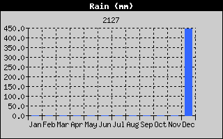 雨量（年間）